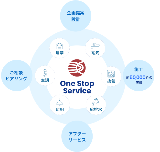 企画提案・設計から施工、アフターサービスまで一貫して対応するワンストップサービス