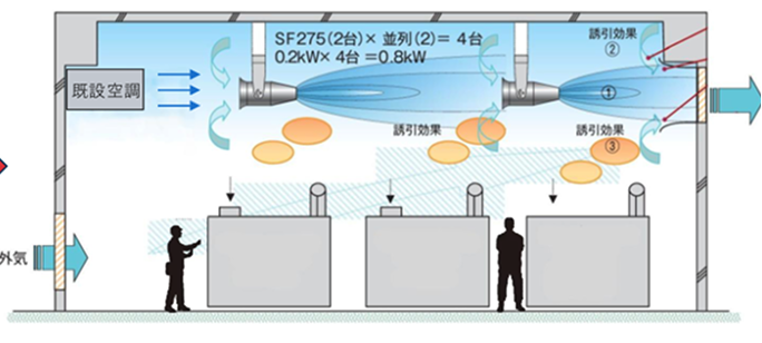 誘引ファンにより一方向気流が形成される