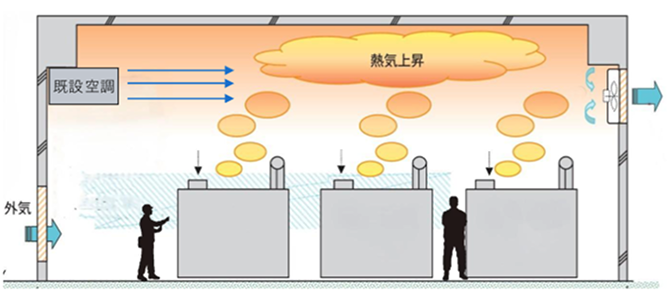 熱気が滞留し、空調の冷風が届かない