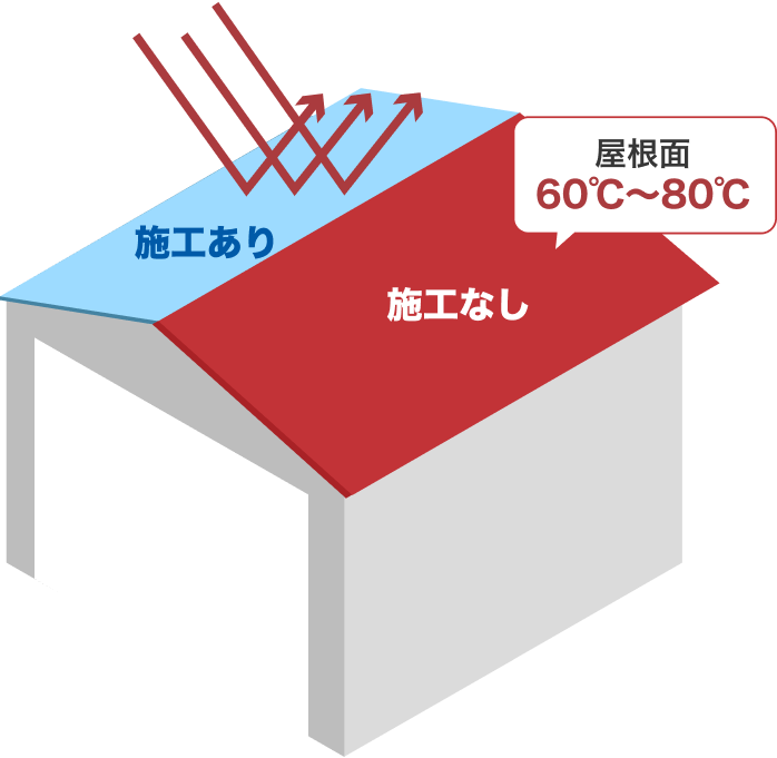 遮熱対策の施工なしの屋根は60度〜80度まで温度が上昇