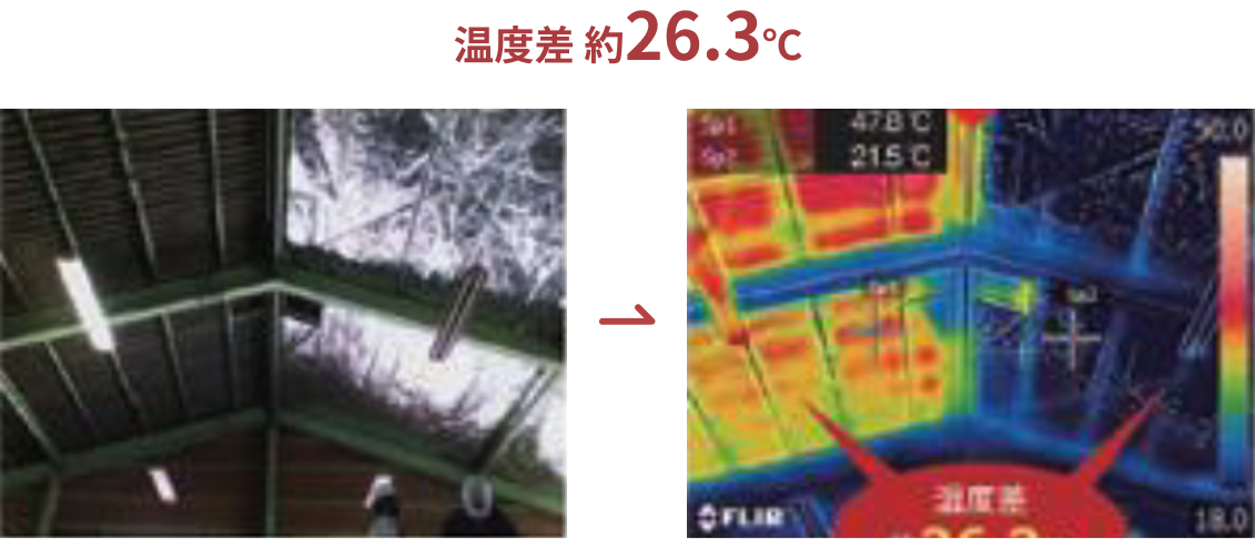 遮熱対策の施工ありとなしでは天井の温度差が約26.3度