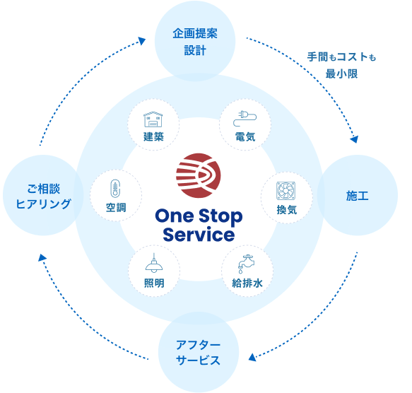 One Stop Serviceの提供体制。企画提案・設計、施工、アフターサービス、ご相談・ヒアリングを一連のサービスとして提供し、建築・電気・換気・給排水・照明・空調に対応。