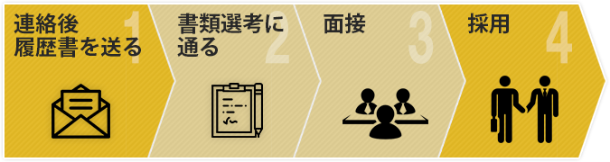 エントリー後の流れ