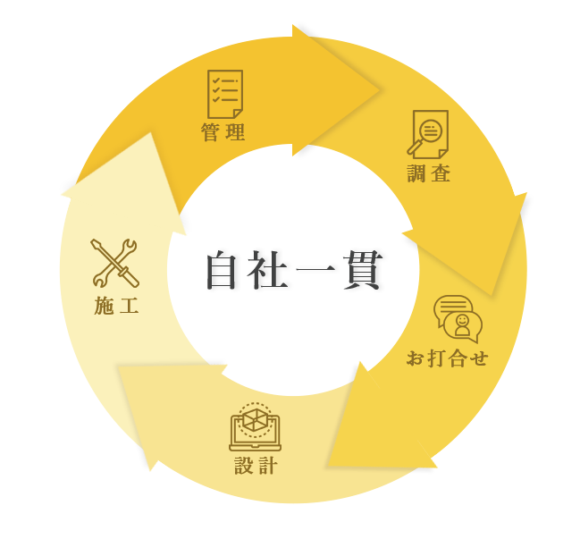 信頼と安心のおつきあい。自社一貫