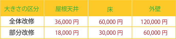 外壁または屋根・天井または床の断熱改修