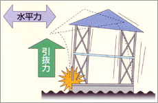 倒壊のメカニズム