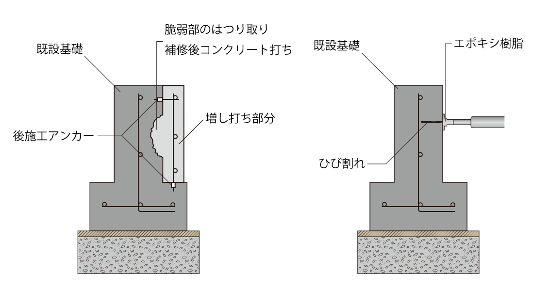 劣化した基礎を補修又は強化