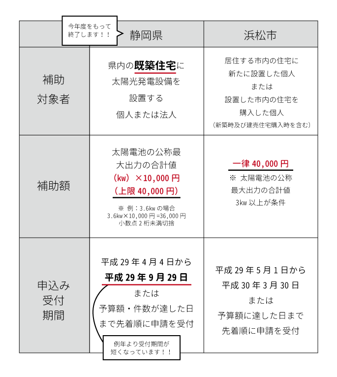 H29-太陽光発電補助金要綱