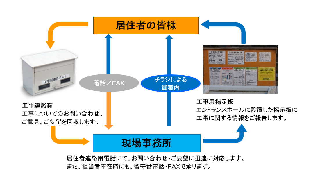 コミュニケーション